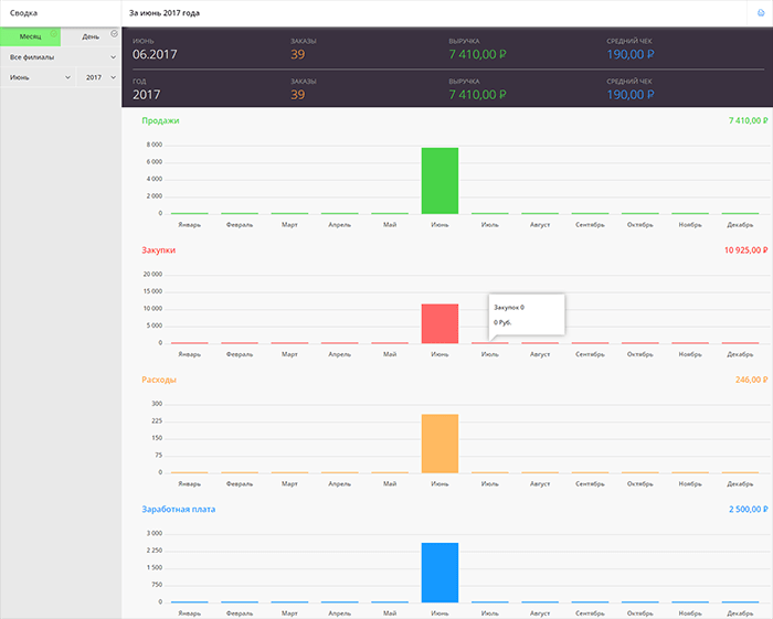 Аналитика: сводка деятельности компании