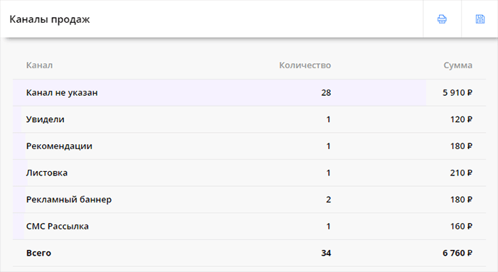 Отчет: каналы продаж