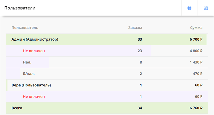 Отчет: пользователи