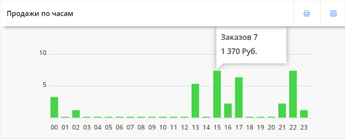 Отчет: продажи по часам