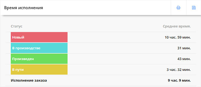 Отчет: время исполнения