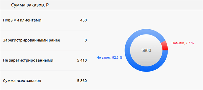 Аналитика, клиенты: сумма заказов
